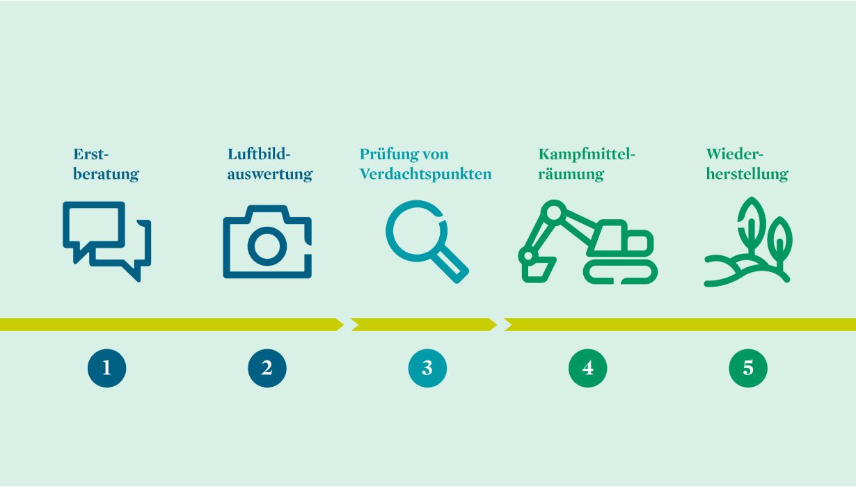 llustration des Prüfprozesses für die Kampfmittelbeseitigung llustration des Prüfprozesses für die Kampfmittelbeseitigung