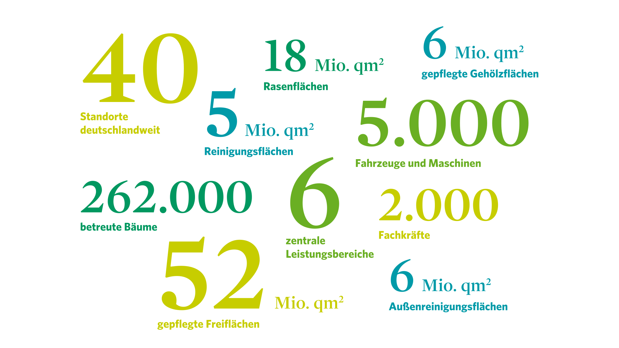 Illustration mit Zahlen zu betreuten Flächen, Geräten, Starnorten und Ähnlichem des Grünflächen- und Gebäudeservice. Illustration mit Zahlen zu betreuten Flächen, Geräten, Starnorten und Ähnlichem des Grünflächen- und Gebäudeservice.