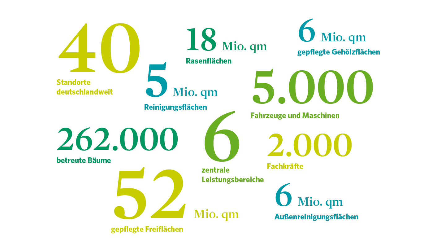 Illustration mit Zahlen zu betreuten Flächen, Geräten, Starnorten und Ähnlichem des Grünflächen- und Gebäudeservice.